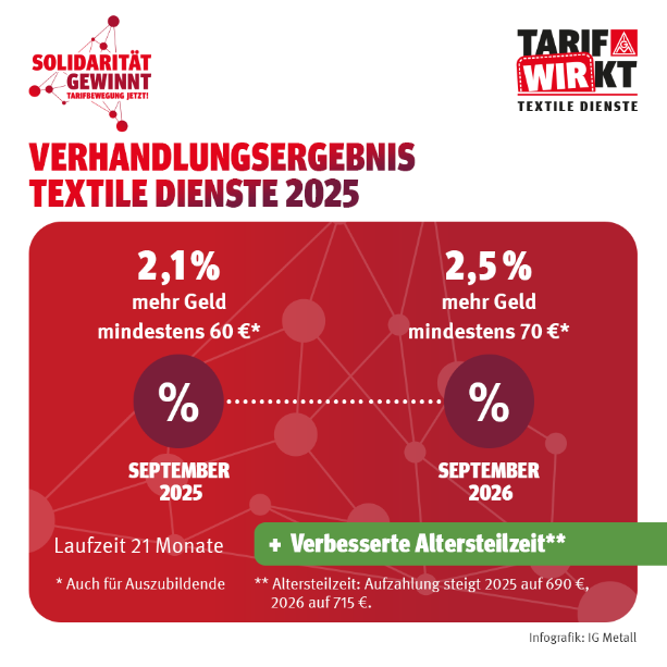 Verhandlungsergebnis Textile Dienste 2025